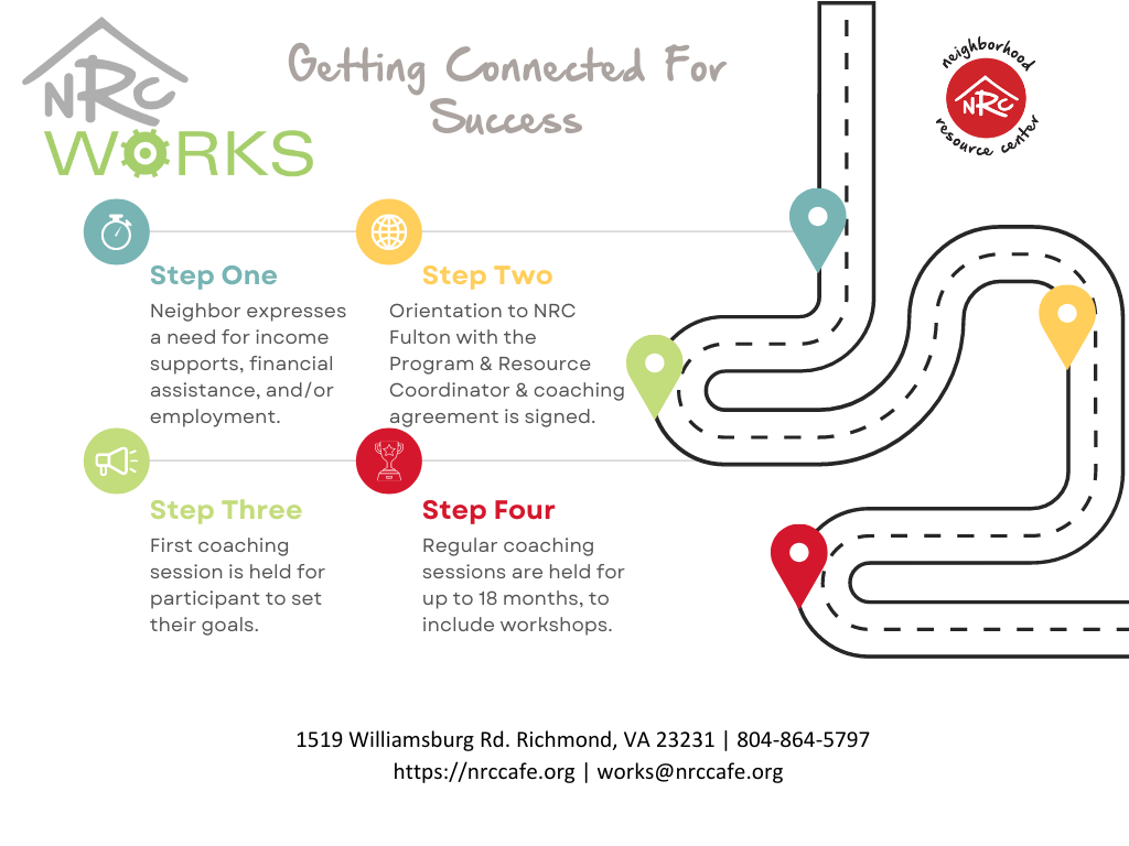 This image shows a road map with four points in different colors. Step 1: Neighbor expresses a need for support. Step 2: Orientation to NRC Fulton and a coaching agreement is signed. Step 3: First coaching session is held for the participant to set their goals. Step 4: Regular coaching sessions are held for up to 18 months to include workshops. Contact information for NRC is listed, as are the logos for NRC Works and NRC Fulton. The title says: Getting Connected for Success.